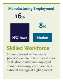 C hart showing Manufacturing employment profile in Northwest Iowa